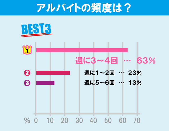 日本大学 経済学部学生のアルバイト事情