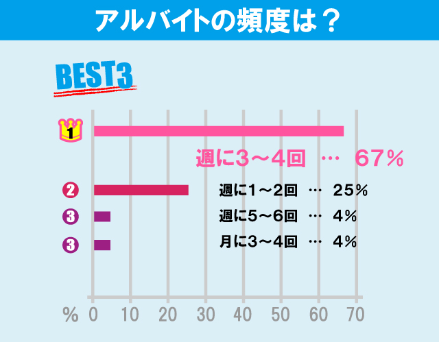 日本大学 法学部学生のアルバイト事情