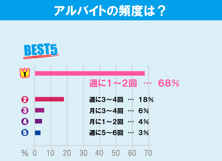 一橋大学学生のアルバイト事情