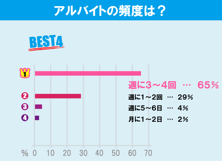 法政大学（市ヶ谷キャンパス）学生のアルバイト事情