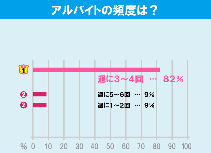 武蔵野大学（武蔵野キャンパス）学生のアルバイト事情