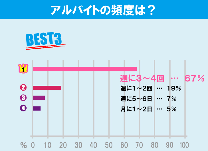 明治大学（和泉キャンパス）学生のアルバイト事情