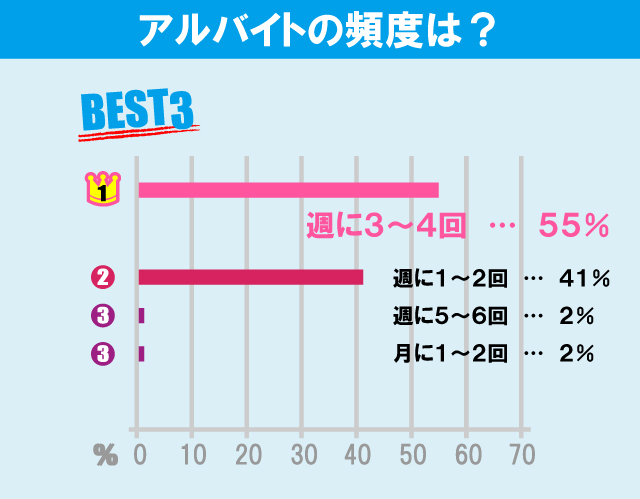 立教大学（池袋キャンパス）学生のアルバイト事情