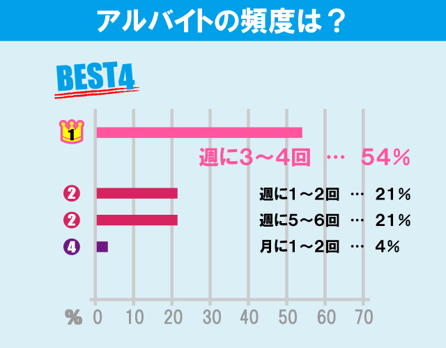 立教大学（新座キャンパス）学生のアルバイト事情