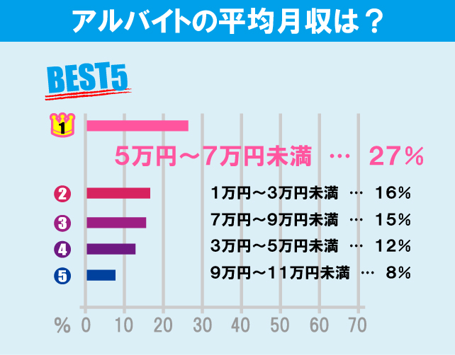 青山学院大学（青山キャンパス）学生のアルバイト事情