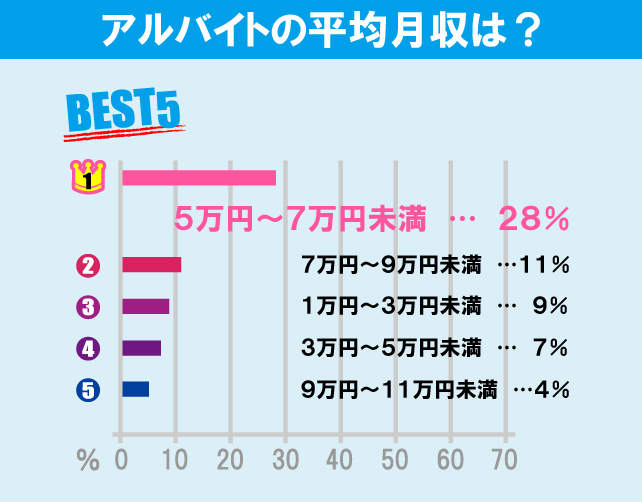 神奈川大学（横浜キャンパス）学生のアルバイト事情