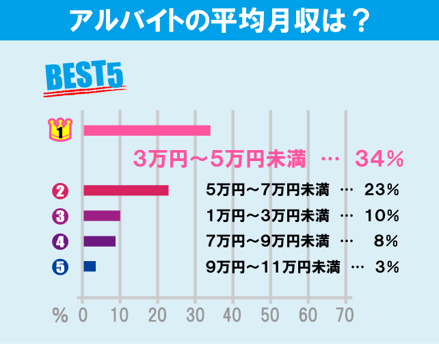 慶應義塾大学（日吉キャンパス）学生のアルバイト事情