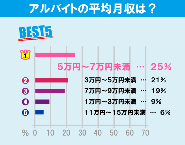 國學院大學（渋谷キャンパス）学生のアルバイト事情