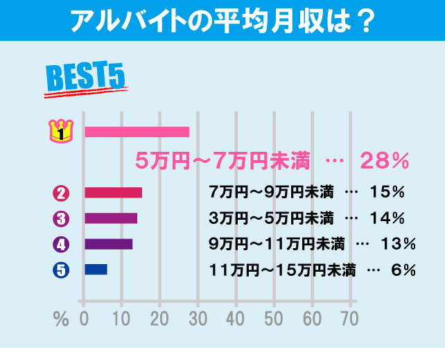 国士舘大学（世田谷キャンパス）学生のアルバイト事情