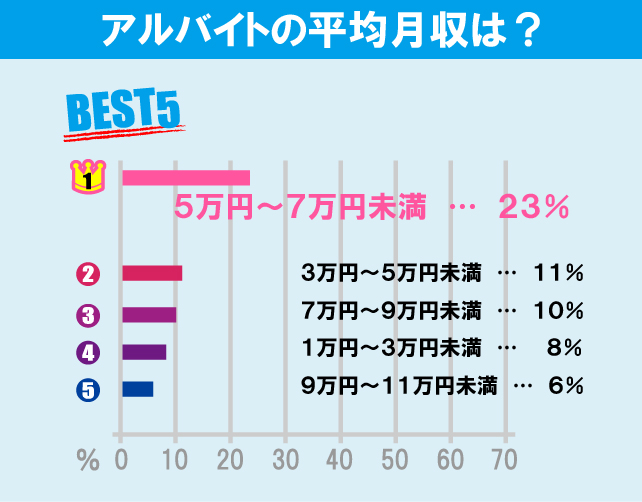 駒澤大学学生のアルバイト事情