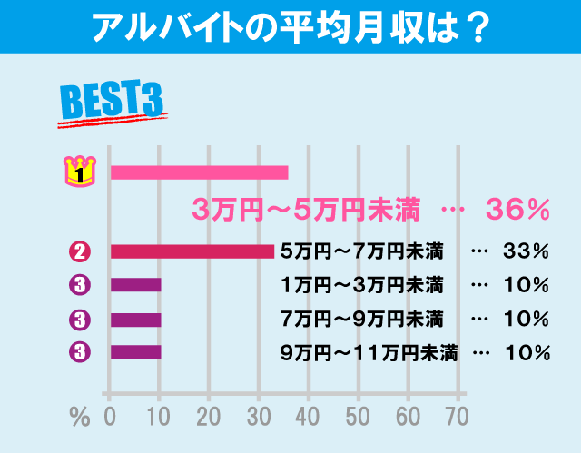 埼玉大学学生のアルバイト事情