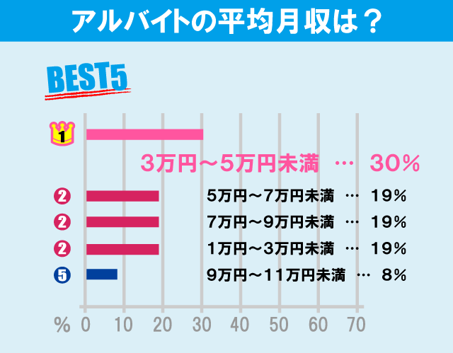 芝浦工業大学（大宮キャンパス）学生のアルバイト事情