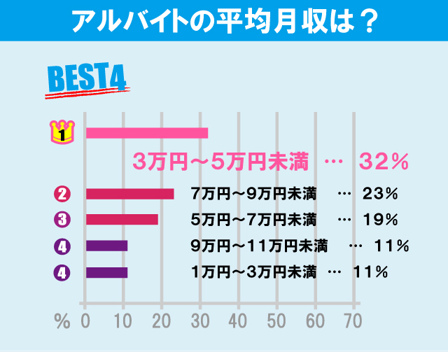 城西大学学生のアルバイト事情