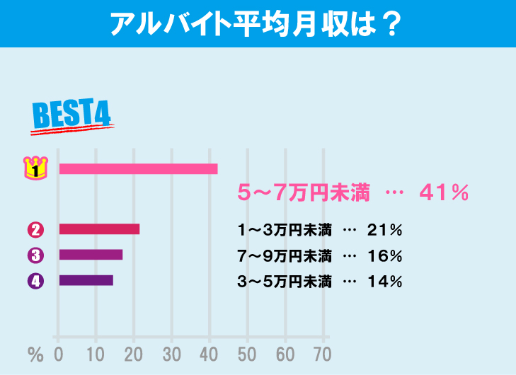 東京都立大学（南大沢キャンパス）学生のアルバイト事情