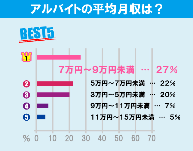 専修大学（生田キャンパス）学生のアルバイト事情