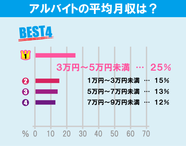 玉川大学学生のアルバイト事情