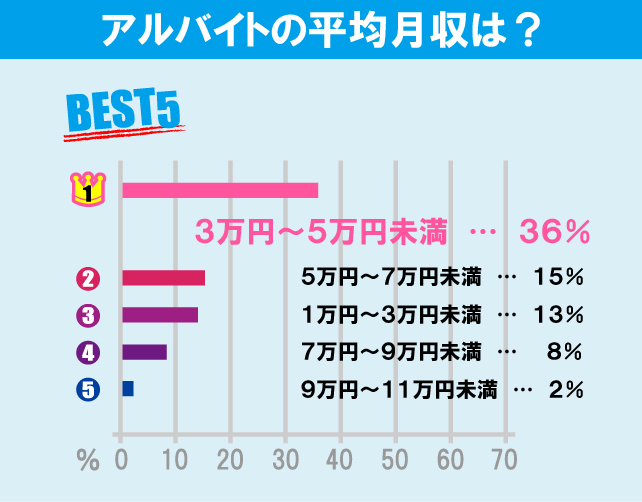 東京工業大学（大岡山キャンパス）学生のアルバイト事情