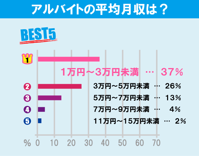 東京大学（駒場キャンパス）学生のアルバイト事情