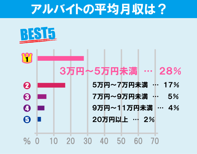 東京農業大学（世田谷キャンパス）学生のアルバイト事情