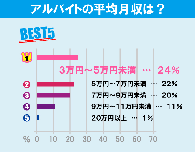 日本大学 商学部学生のアルバイト事情