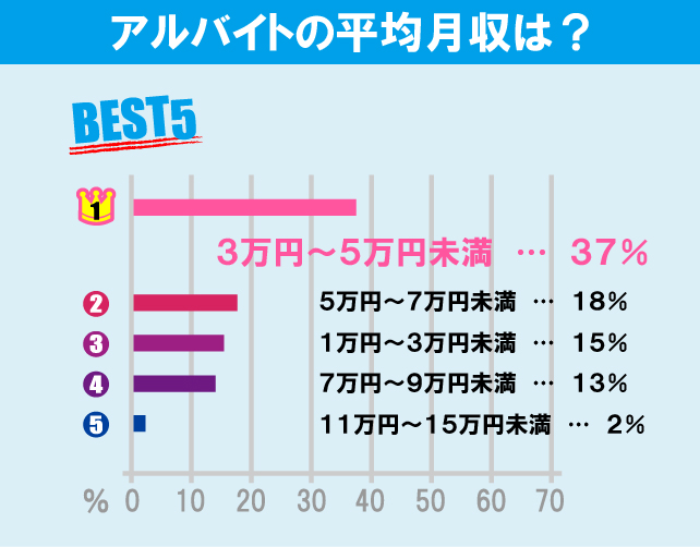 明治大学（生田キャンパス）学生のアルバイト事情