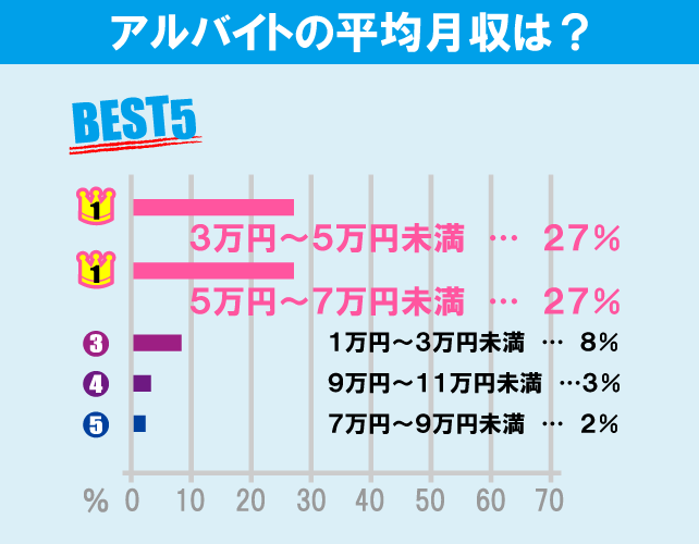 横浜国立大学学生のアルバイト事情