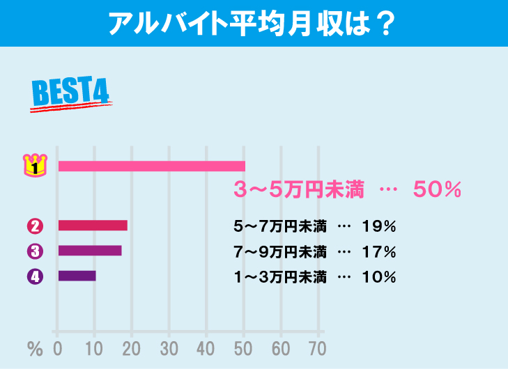 上智大学学生のアルバイト事情