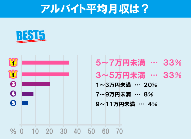 中央大学（多摩キャンパス）学生のアルバイト事情