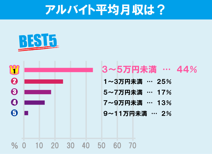 電気通信大学学生のアルバイト事情