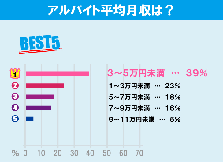 東京学芸大学学生のアルバイト事情