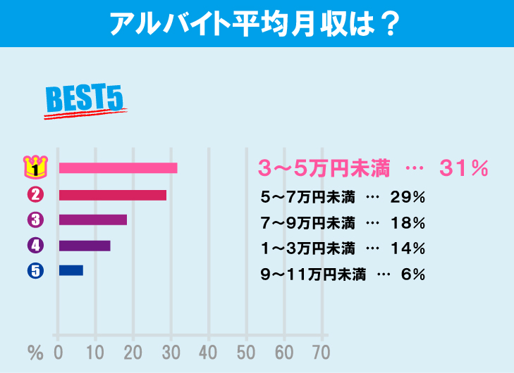 早稲田大学（早稲田キャンパス）学生のアルバイト事情