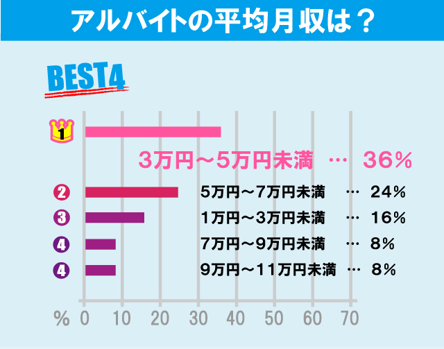 大正大学学生のアルバイト事情