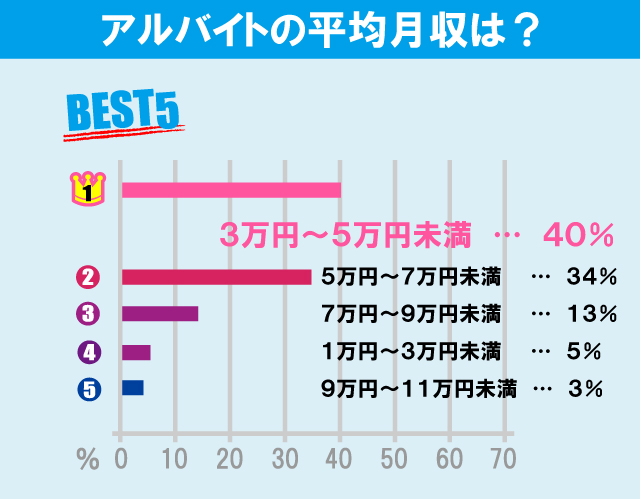 東京家政大学（板橋キャンパス）学生のアルバイト事情