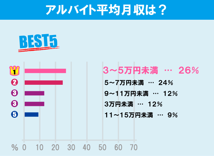 東京農工大学 工学部学生のアルバイト事情