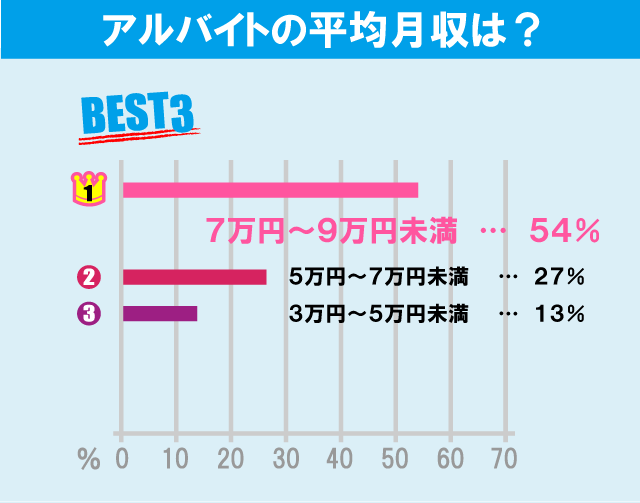 東京理科大学（葛飾キャンパス）学生のアルバイト事情