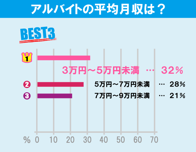 東洋大学（白山キャンパス）学生のアルバイト事情