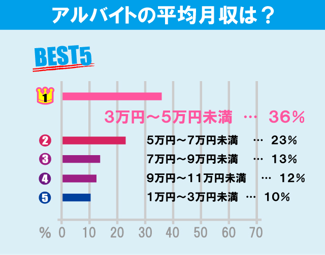 獨協大学学生のアルバイト事情