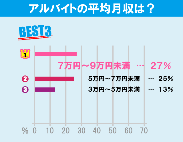 日本大学 経済学部学生のアルバイト事情