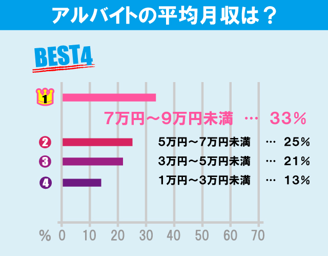 日本大学 法学部学生のアルバイト事情