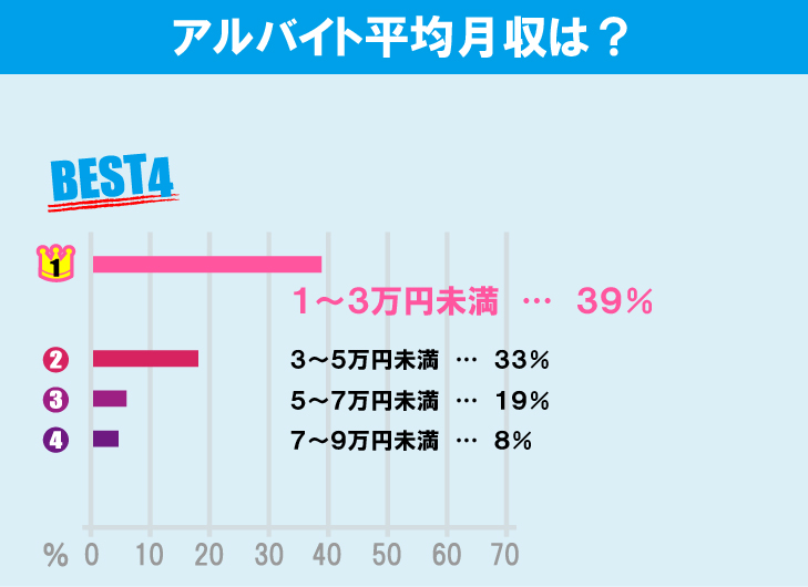 一橋大学学生のアルバイト事情