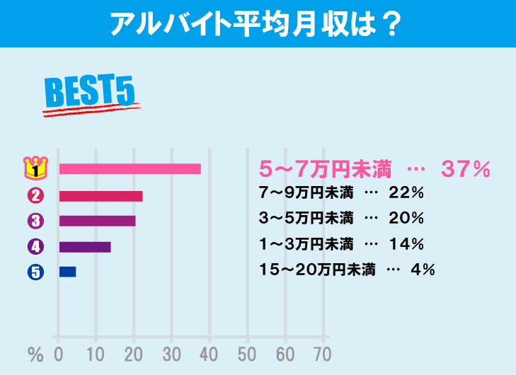 法政大学（市ヶ谷キャンパス）学生のアルバイト事情