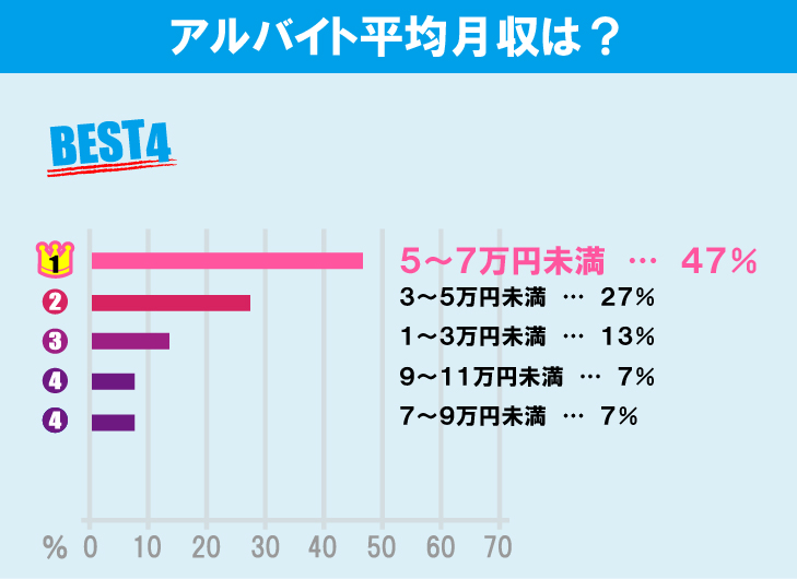 法政大学（小金井キャンパス）学生のアルバイト事情