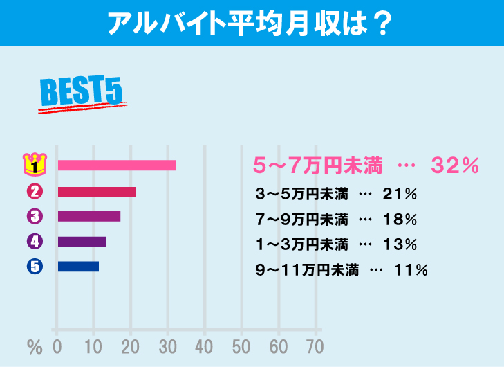 明治大学（和泉キャンパス）学生のアルバイト事情