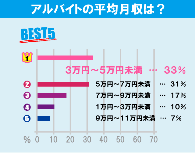 立教大学（池袋キャンパス）学生のアルバイト事情