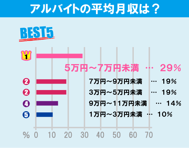 立教大学（新座キャンパス）学生のアルバイト事情